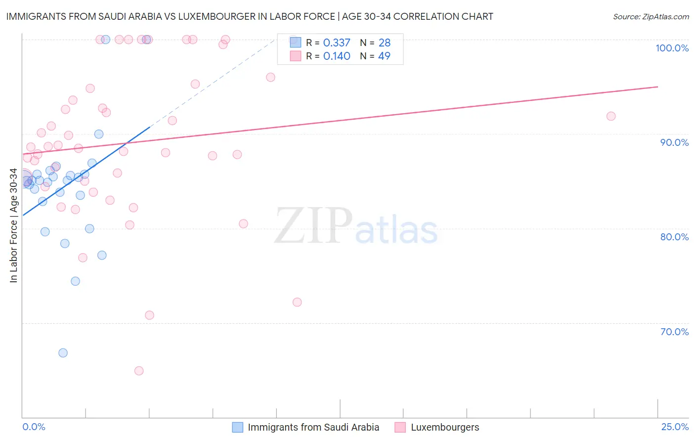 Immigrants from Saudi Arabia vs Luxembourger In Labor Force | Age 30-34