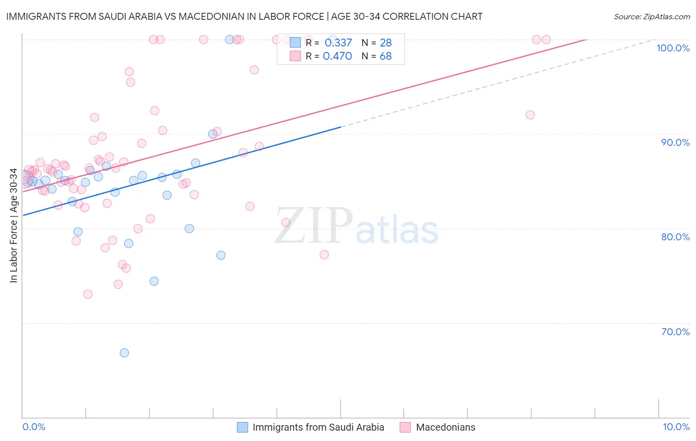 Immigrants from Saudi Arabia vs Macedonian In Labor Force | Age 30-34