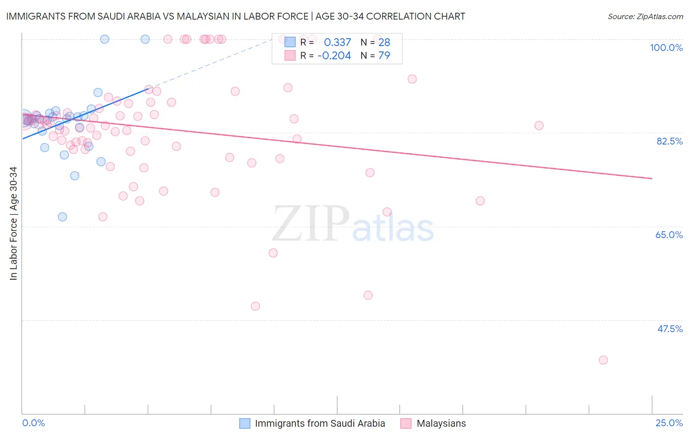 Immigrants from Saudi Arabia vs Malaysian In Labor Force | Age 30-34