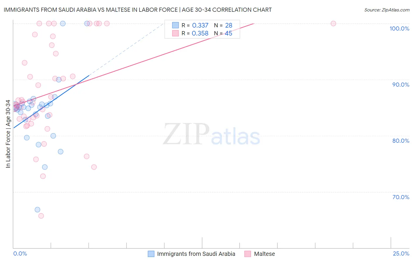 Immigrants from Saudi Arabia vs Maltese In Labor Force | Age 30-34