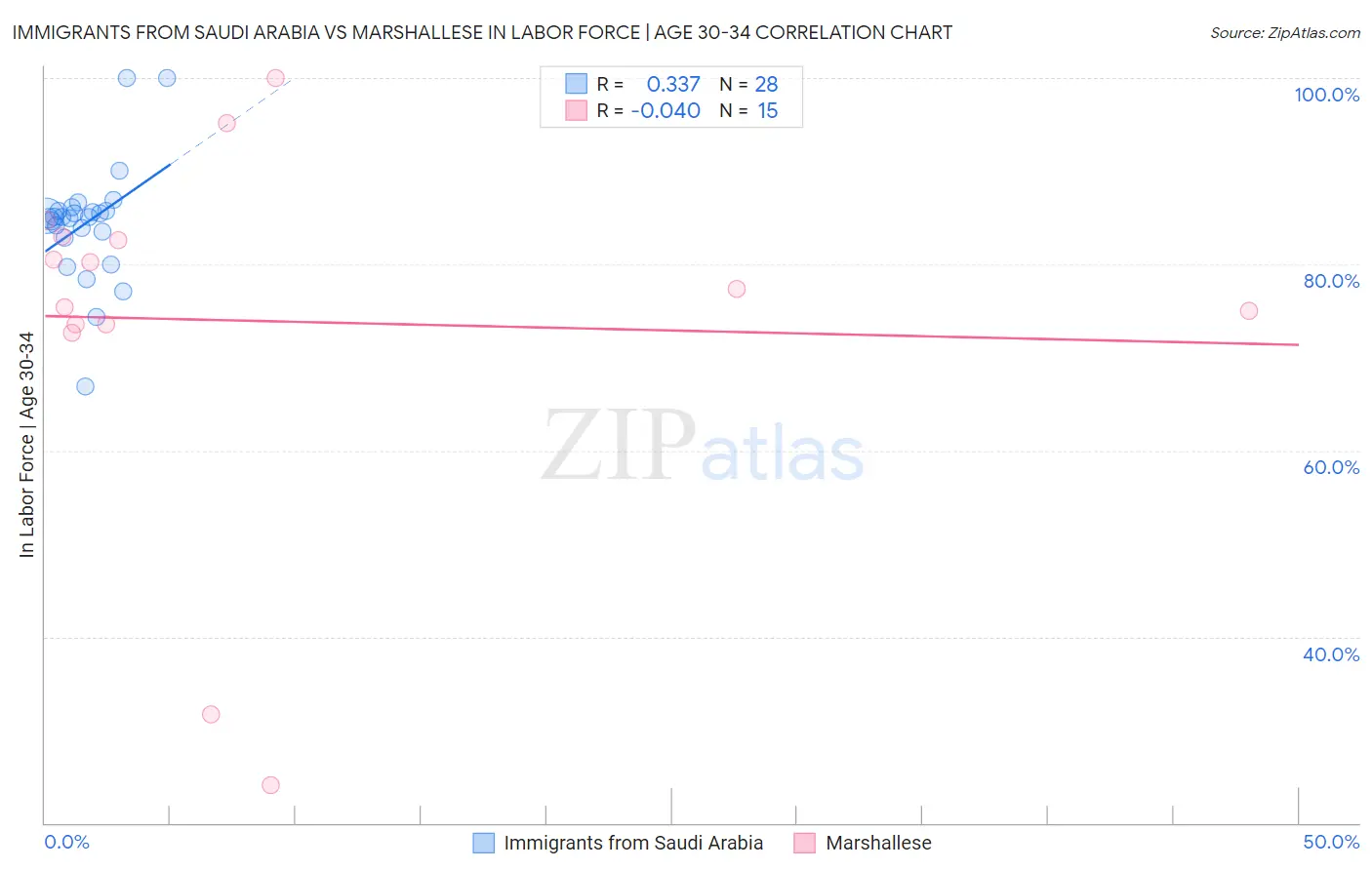 Immigrants from Saudi Arabia vs Marshallese In Labor Force | Age 30-34