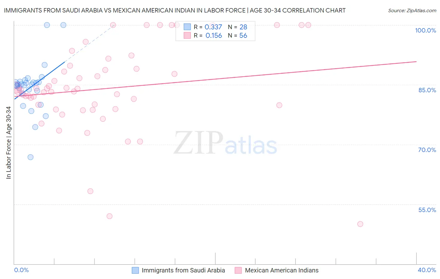 Immigrants from Saudi Arabia vs Mexican American Indian In Labor Force | Age 30-34