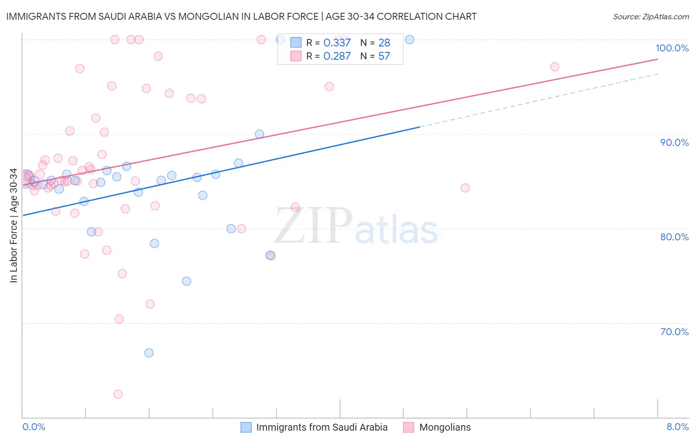 Immigrants from Saudi Arabia vs Mongolian In Labor Force | Age 30-34