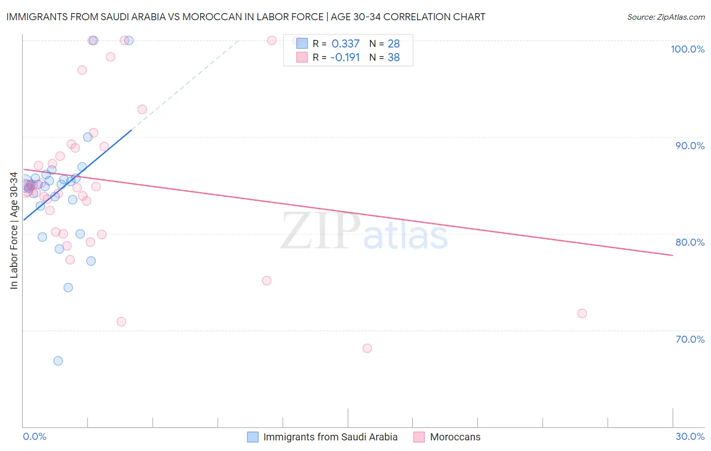 Immigrants from Saudi Arabia vs Moroccan In Labor Force | Age 30-34