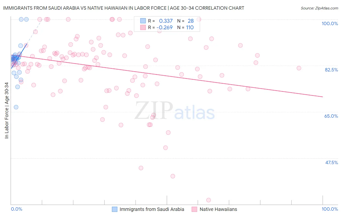 Immigrants from Saudi Arabia vs Native Hawaiian In Labor Force | Age 30-34