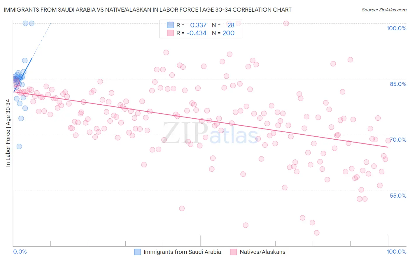 Immigrants from Saudi Arabia vs Native/Alaskan In Labor Force | Age 30-34