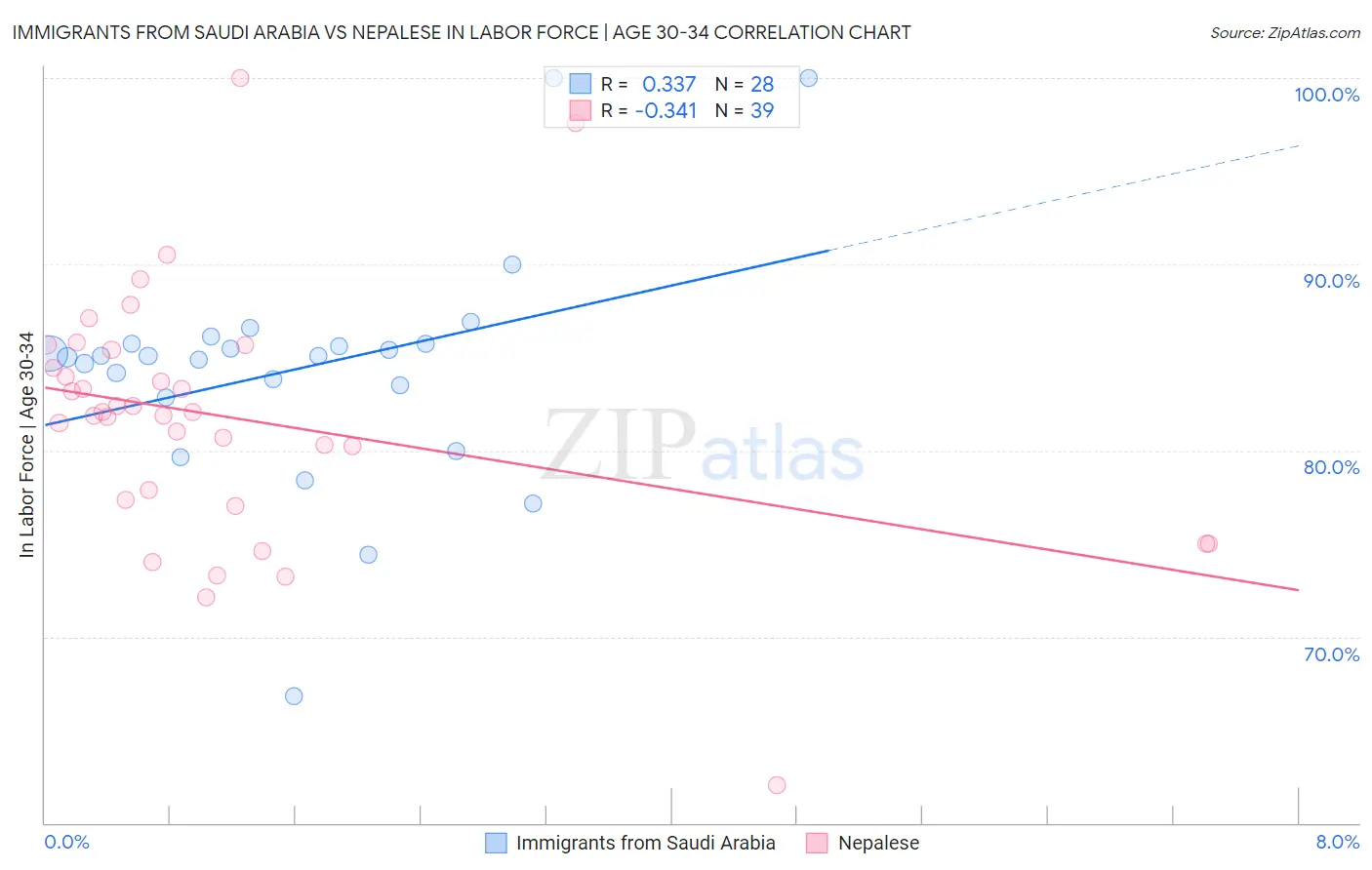 Immigrants from Saudi Arabia vs Nepalese In Labor Force | Age 30-34