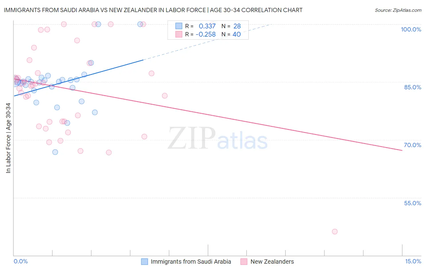 Immigrants from Saudi Arabia vs New Zealander In Labor Force | Age 30-34