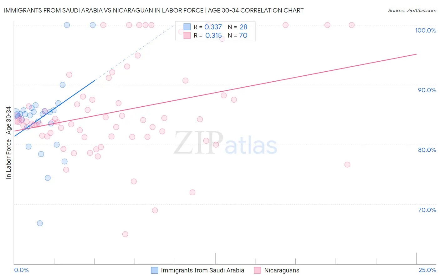 Immigrants from Saudi Arabia vs Nicaraguan In Labor Force | Age 30-34