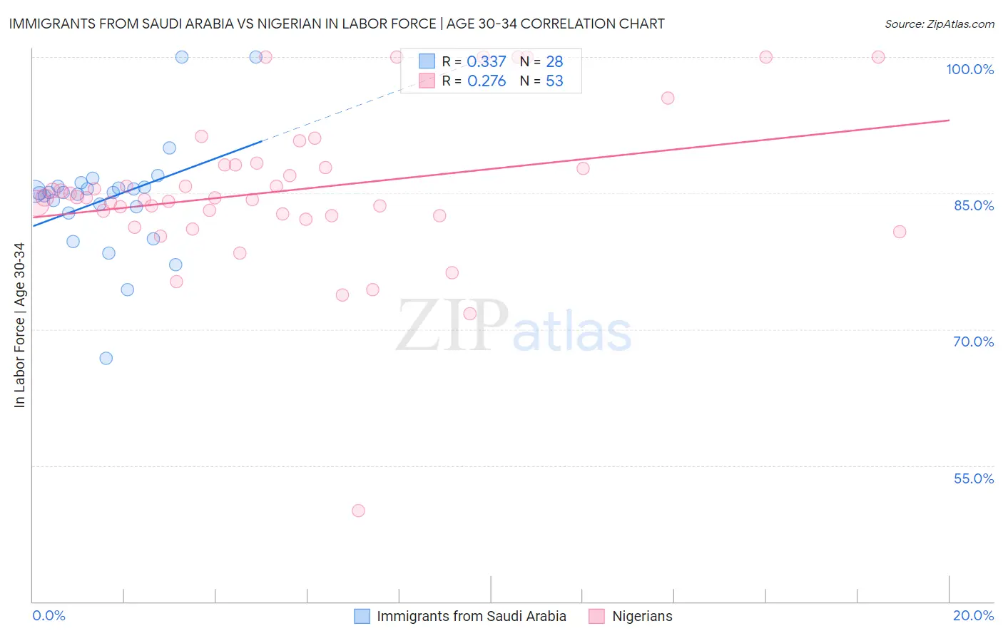 Immigrants from Saudi Arabia vs Nigerian In Labor Force | Age 30-34