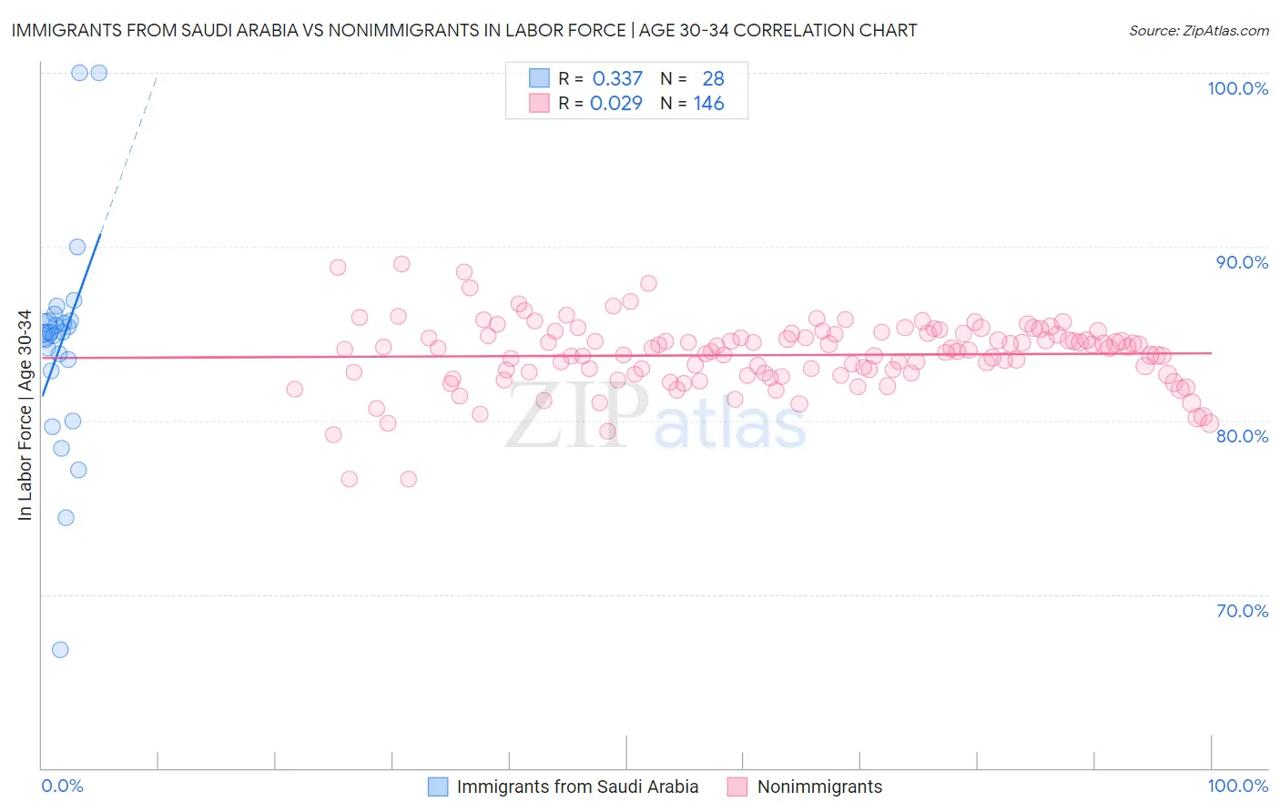 Immigrants from Saudi Arabia vs Nonimmigrants In Labor Force | Age 30-34