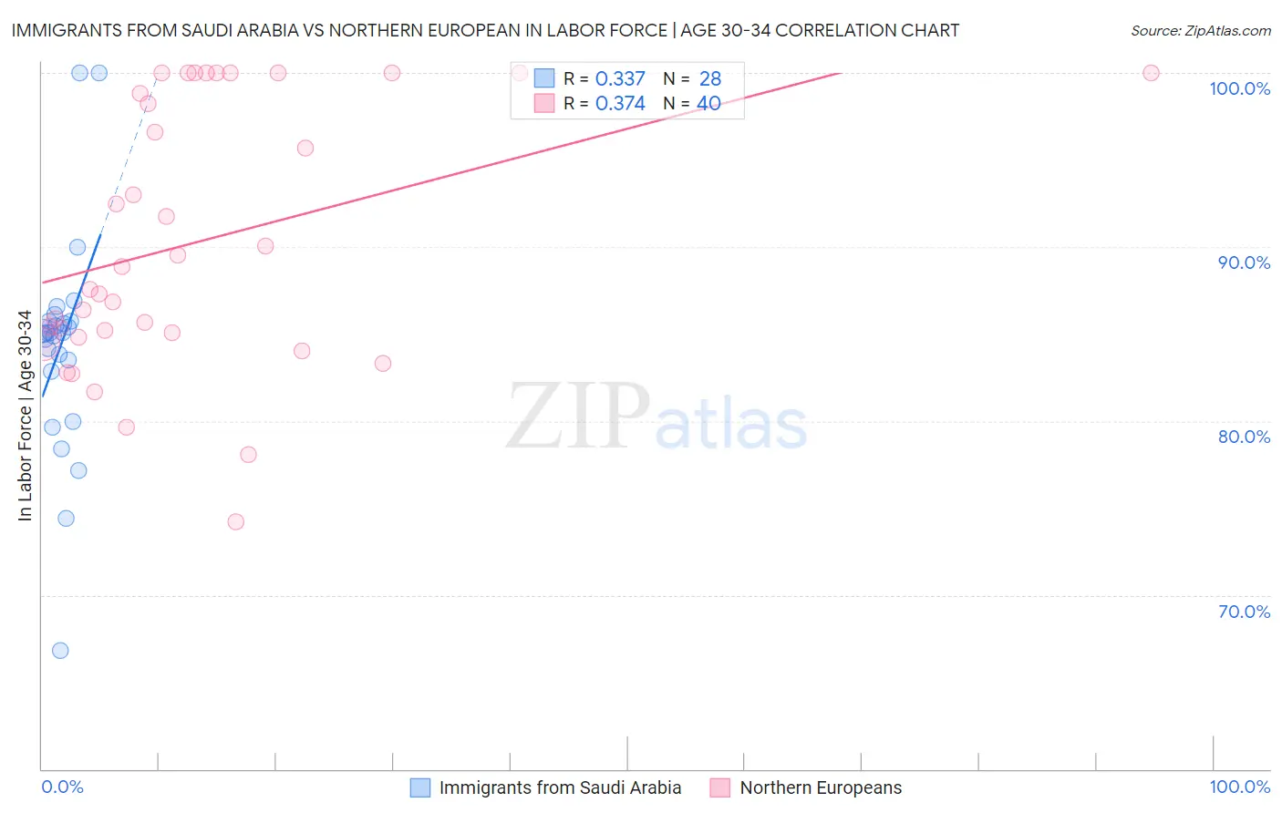 Immigrants from Saudi Arabia vs Northern European In Labor Force | Age 30-34