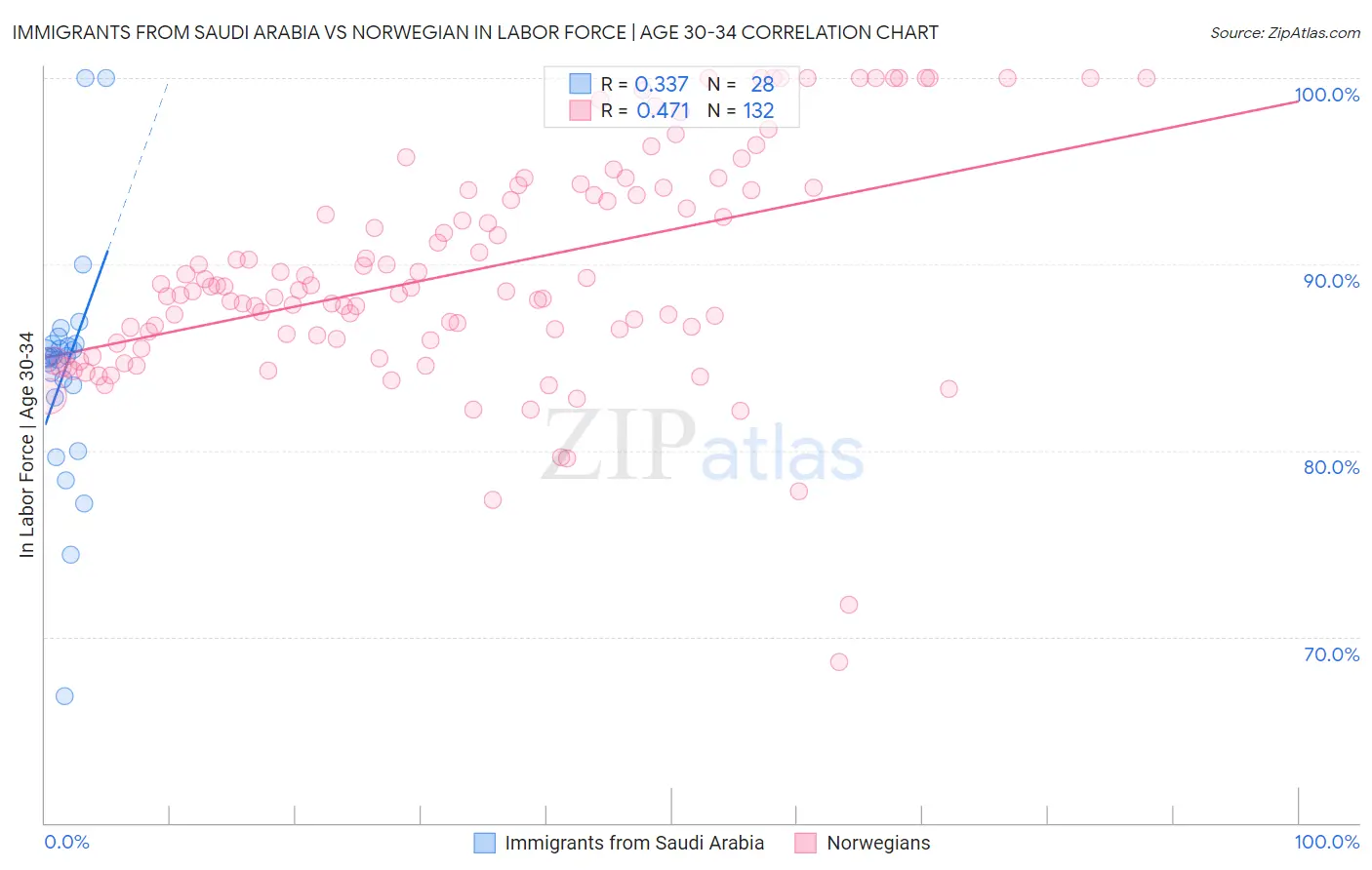 Immigrants from Saudi Arabia vs Norwegian In Labor Force | Age 30-34