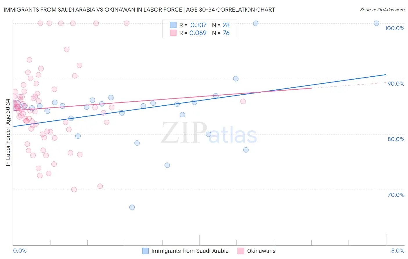 Immigrants from Saudi Arabia vs Okinawan In Labor Force | Age 30-34