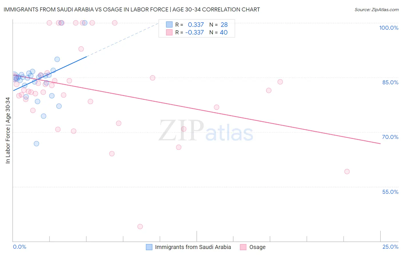 Immigrants from Saudi Arabia vs Osage In Labor Force | Age 30-34