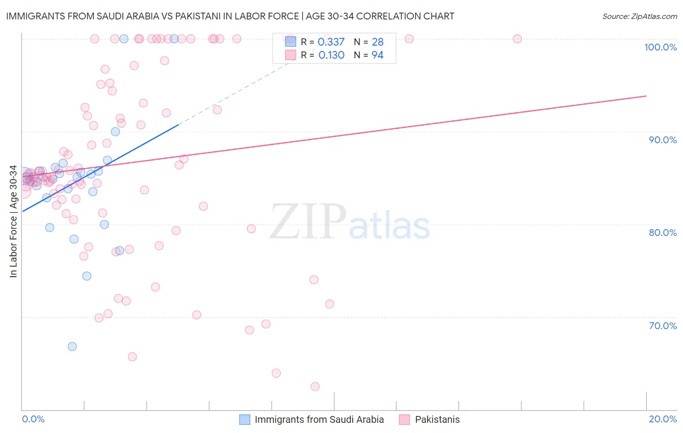 Immigrants from Saudi Arabia vs Pakistani In Labor Force | Age 30-34