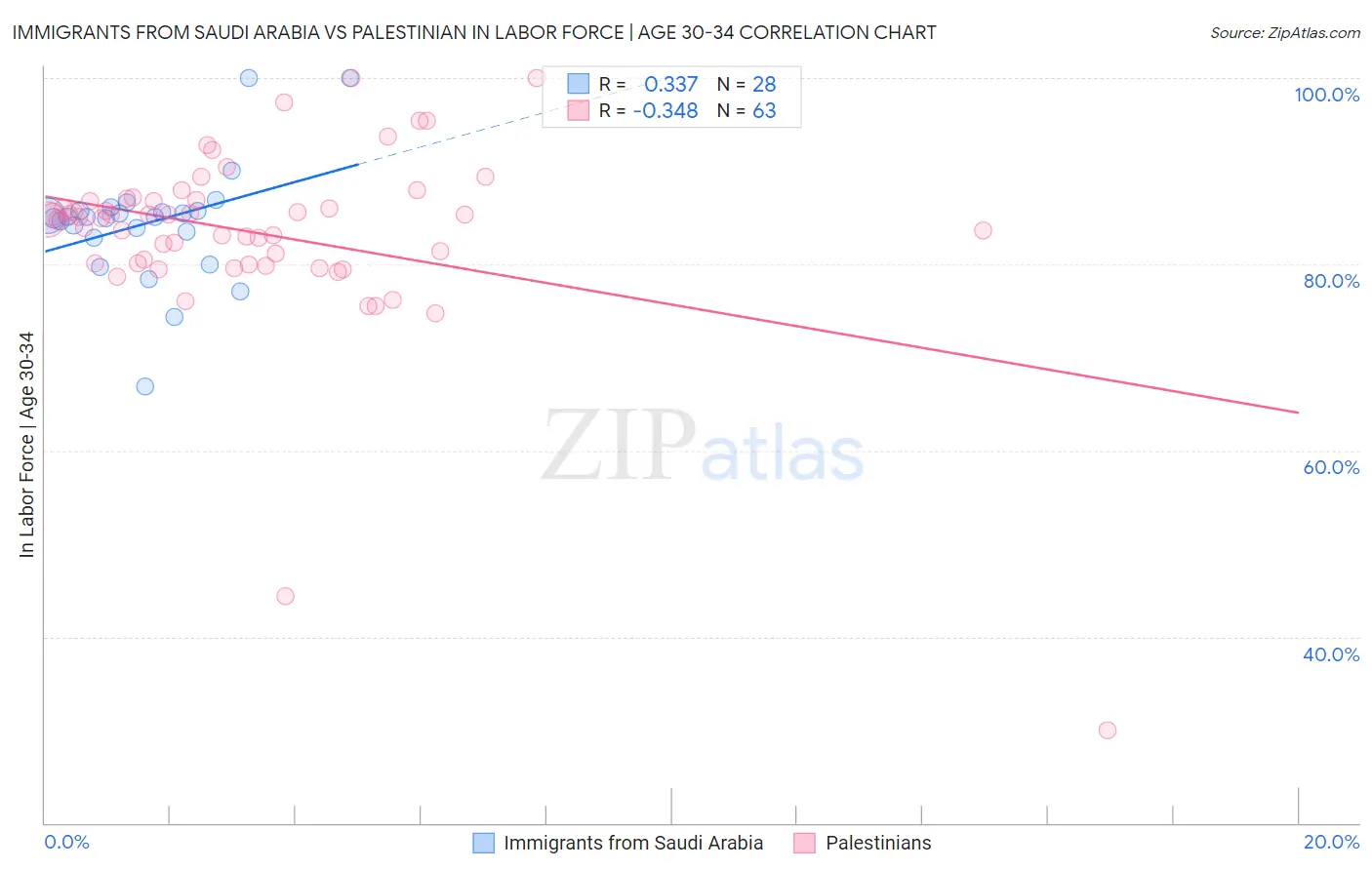 Immigrants from Saudi Arabia vs Palestinian In Labor Force | Age 30-34