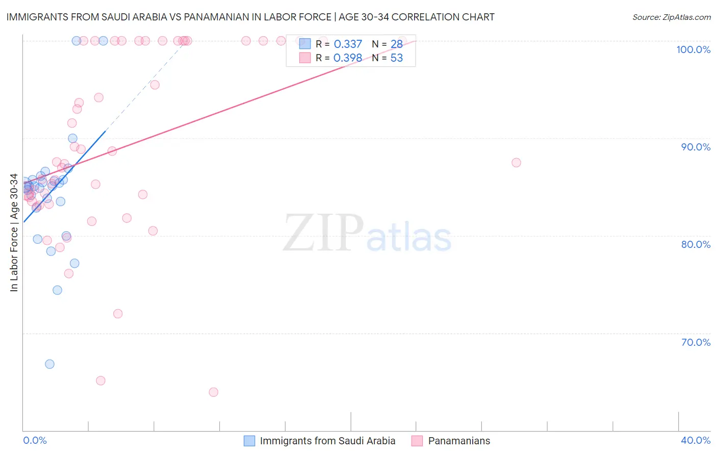 Immigrants from Saudi Arabia vs Panamanian In Labor Force | Age 30-34