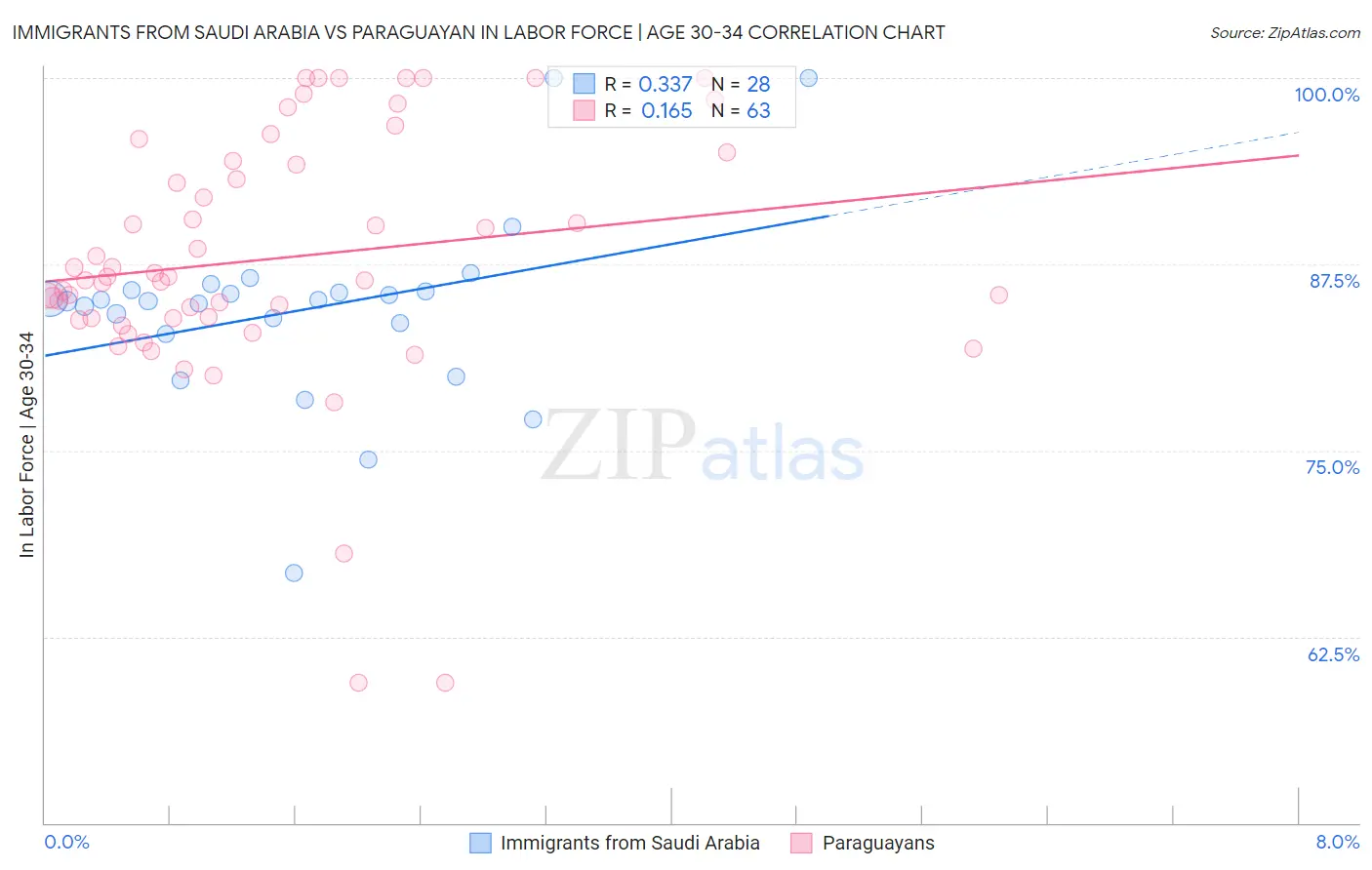 Immigrants from Saudi Arabia vs Paraguayan In Labor Force | Age 30-34