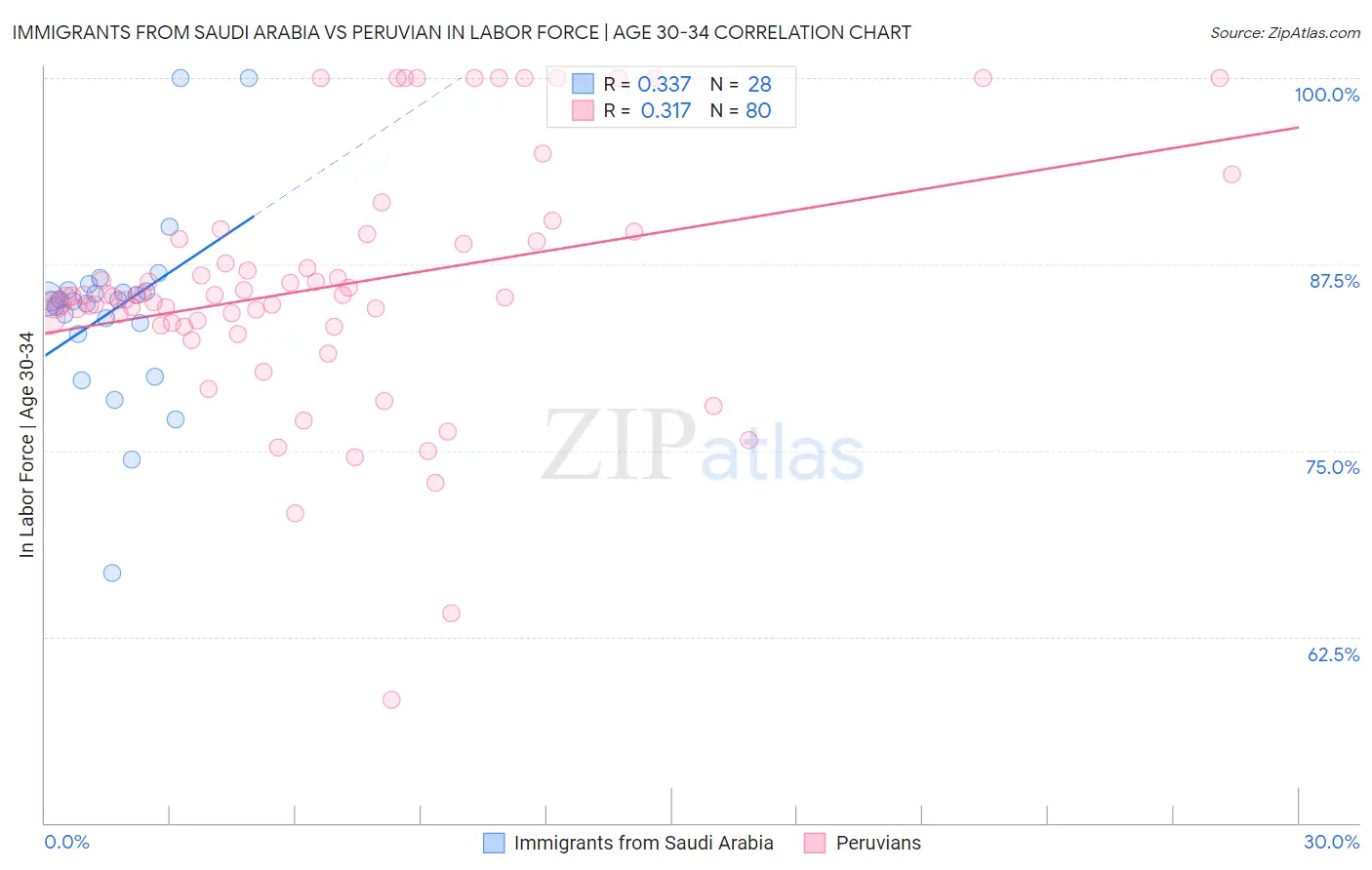 Immigrants from Saudi Arabia vs Peruvian In Labor Force | Age 30-34