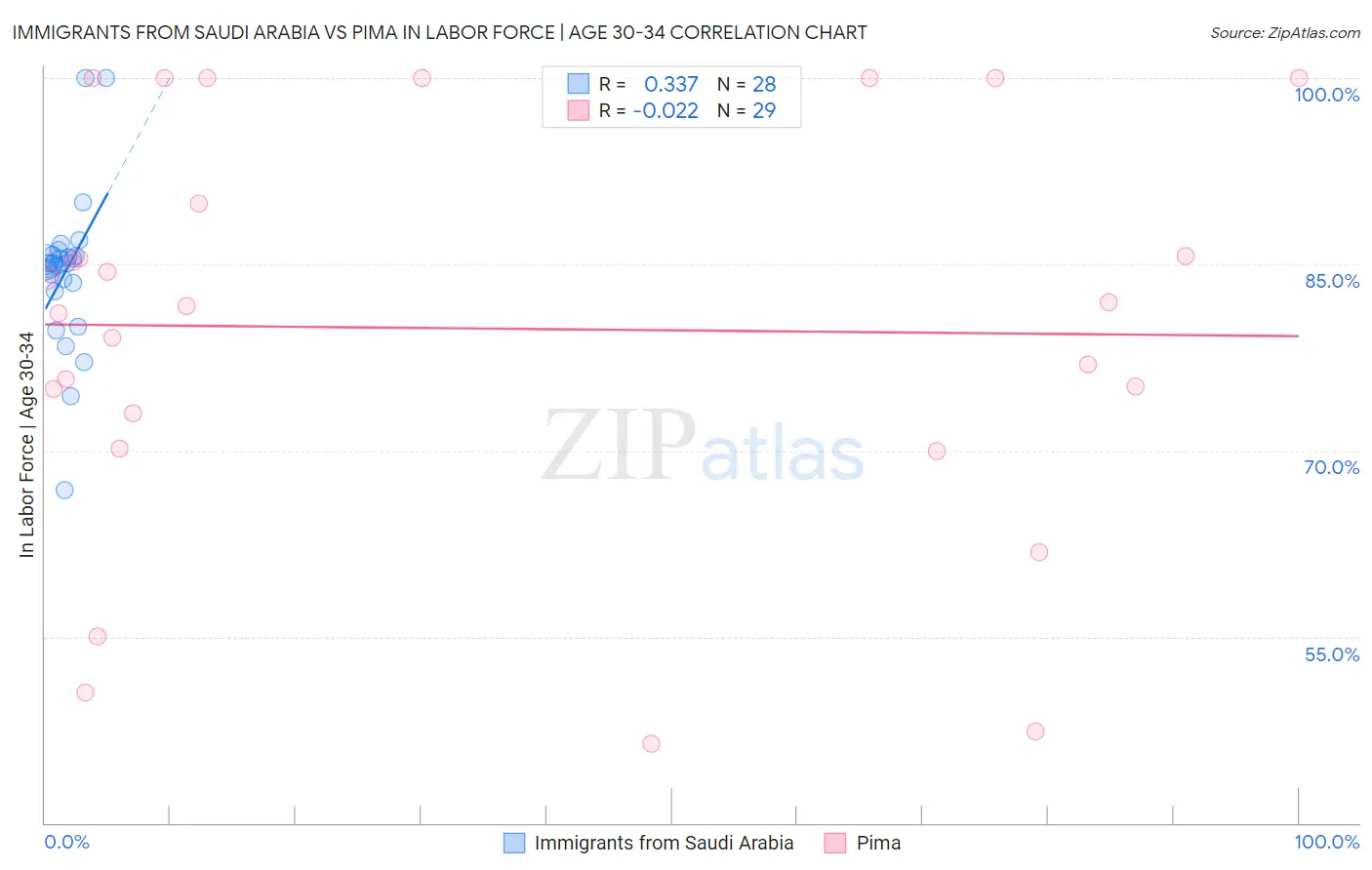 Immigrants from Saudi Arabia vs Pima In Labor Force | Age 30-34