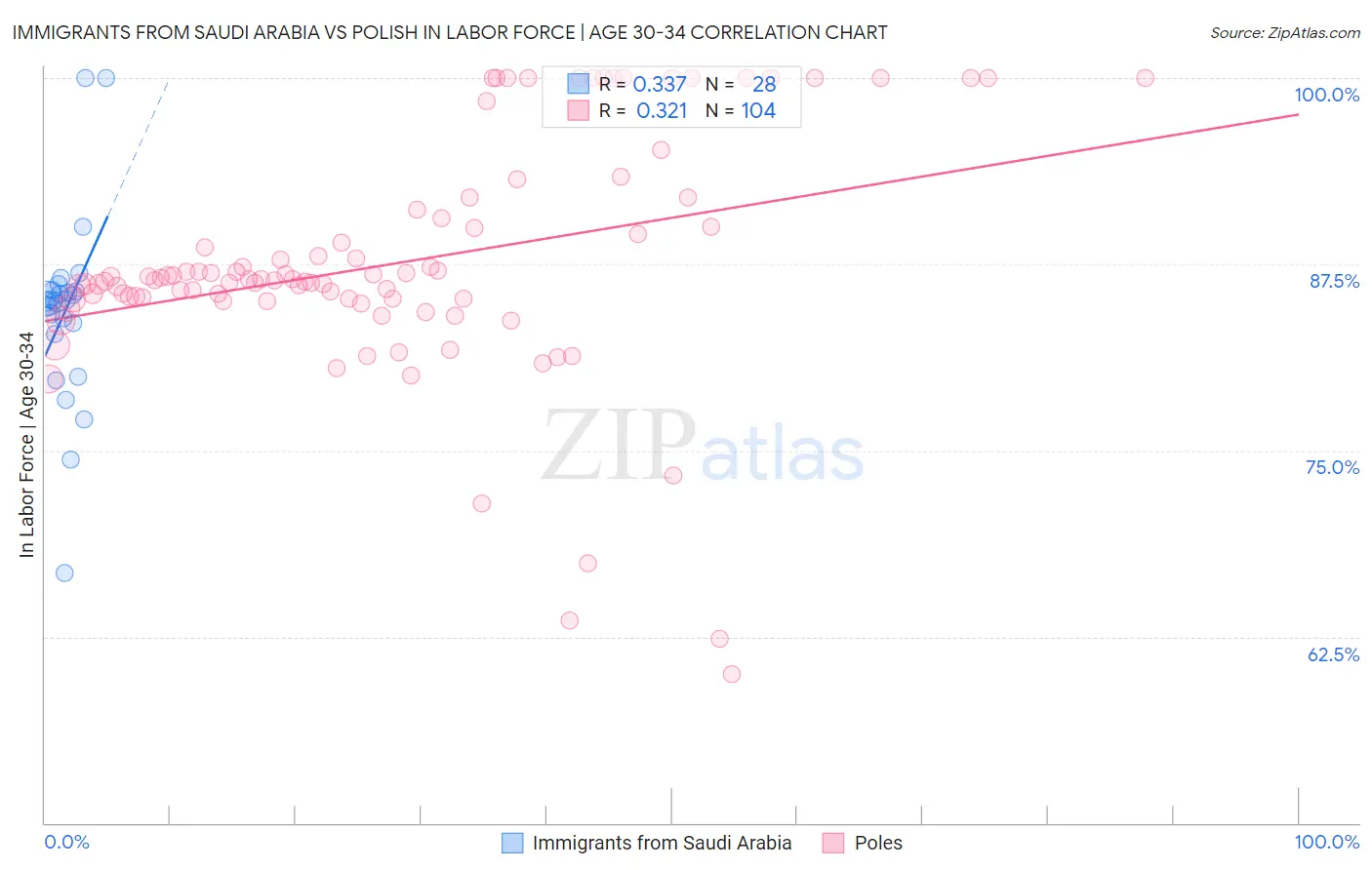 Immigrants from Saudi Arabia vs Polish In Labor Force | Age 30-34