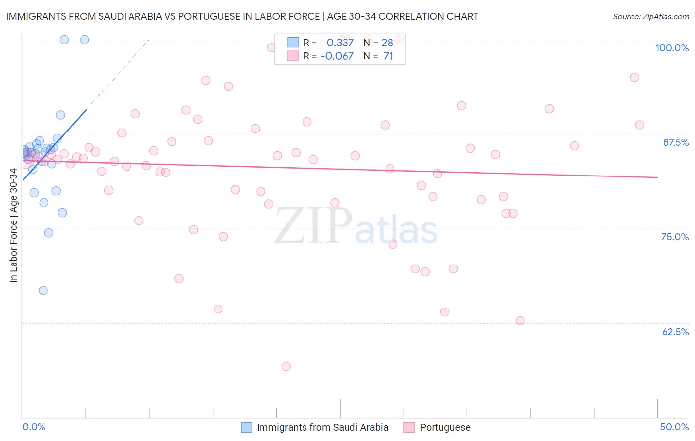 Immigrants from Saudi Arabia vs Portuguese In Labor Force | Age 30-34