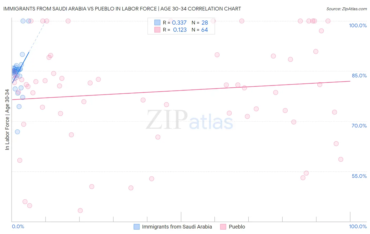 Immigrants from Saudi Arabia vs Pueblo In Labor Force | Age 30-34