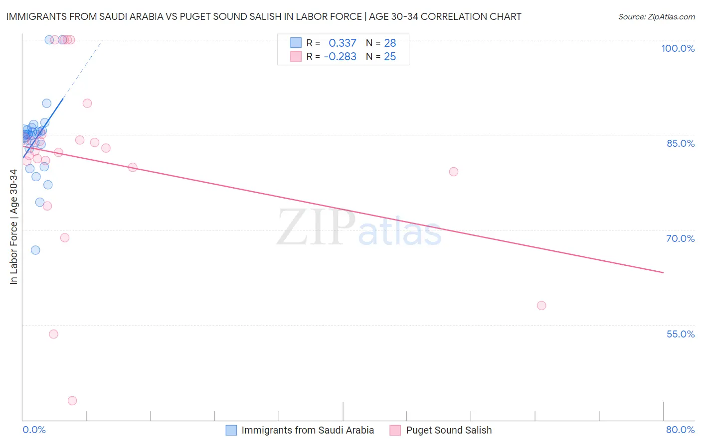 Immigrants from Saudi Arabia vs Puget Sound Salish In Labor Force | Age 30-34