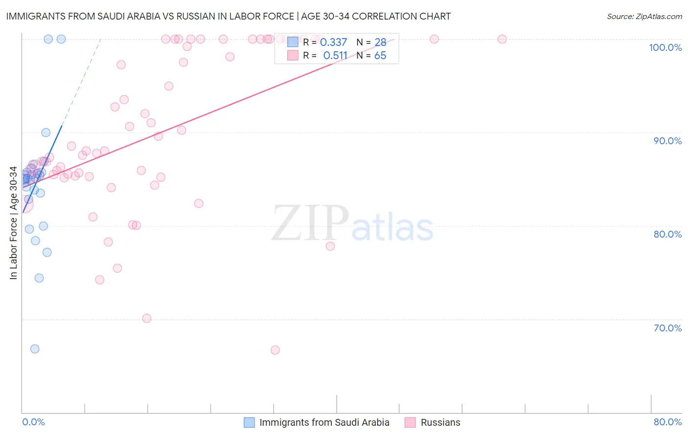 Immigrants from Saudi Arabia vs Russian In Labor Force | Age 30-34