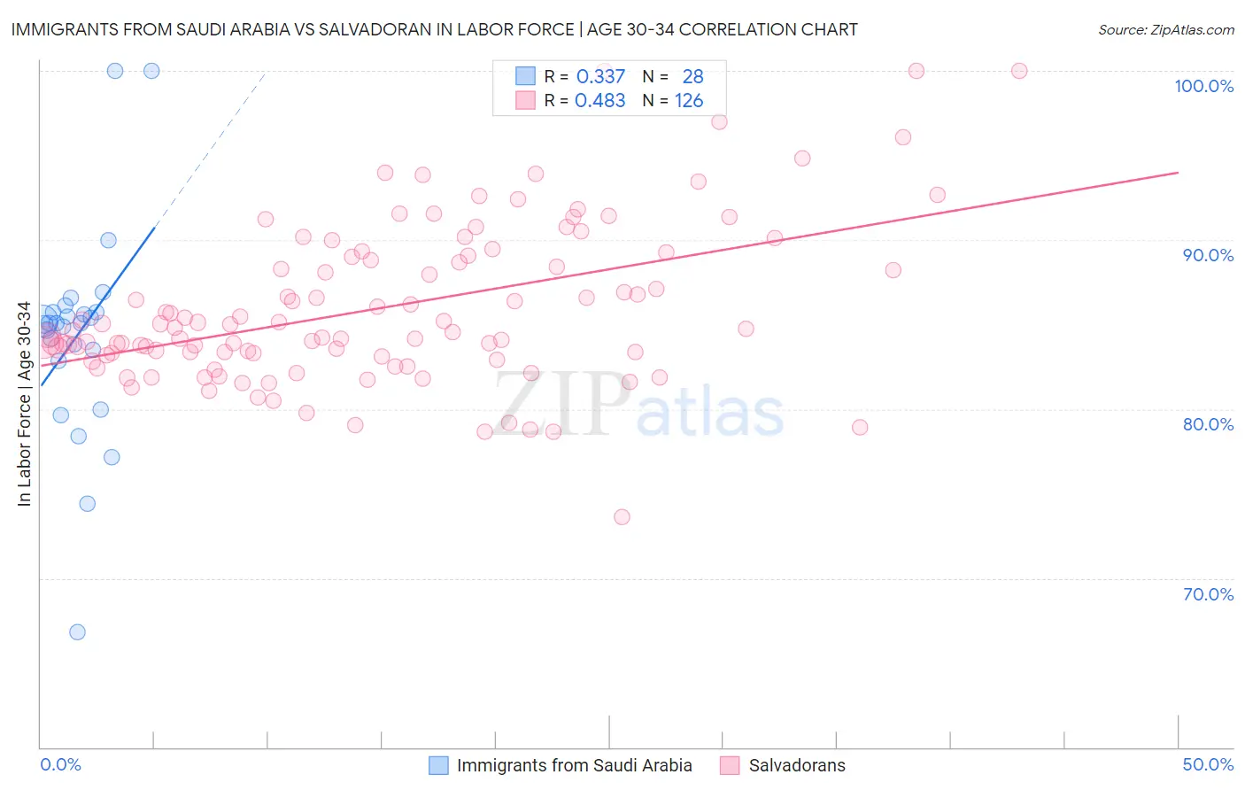 Immigrants from Saudi Arabia vs Salvadoran In Labor Force | Age 30-34