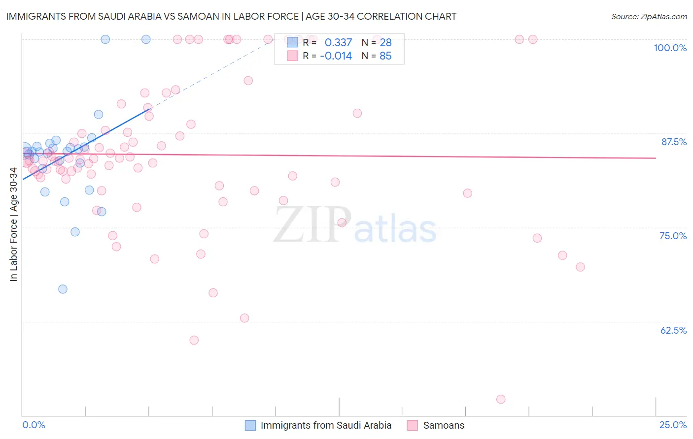Immigrants from Saudi Arabia vs Samoan In Labor Force | Age 30-34