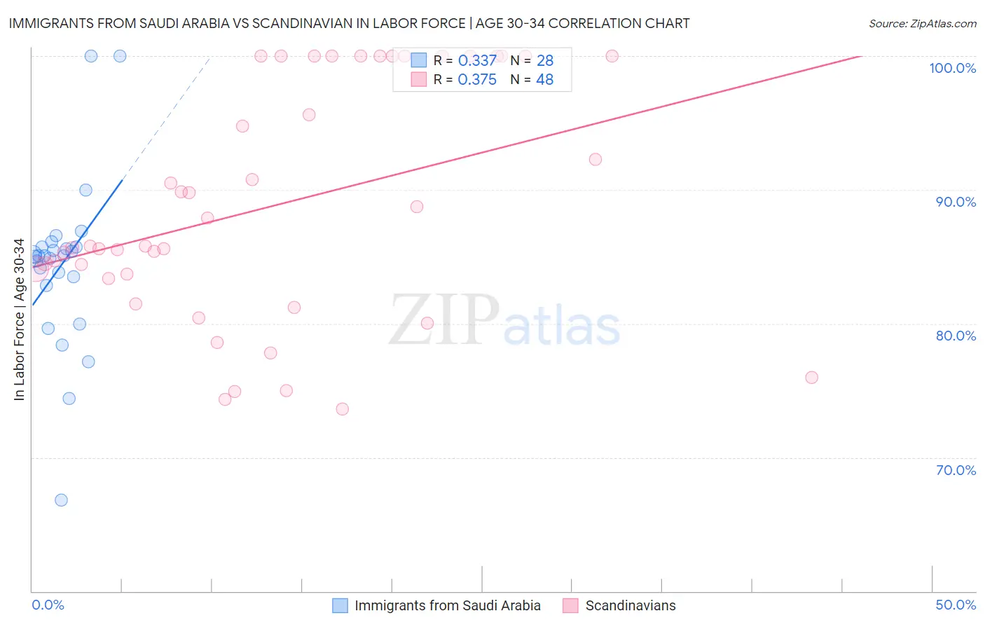 Immigrants from Saudi Arabia vs Scandinavian In Labor Force | Age 30-34