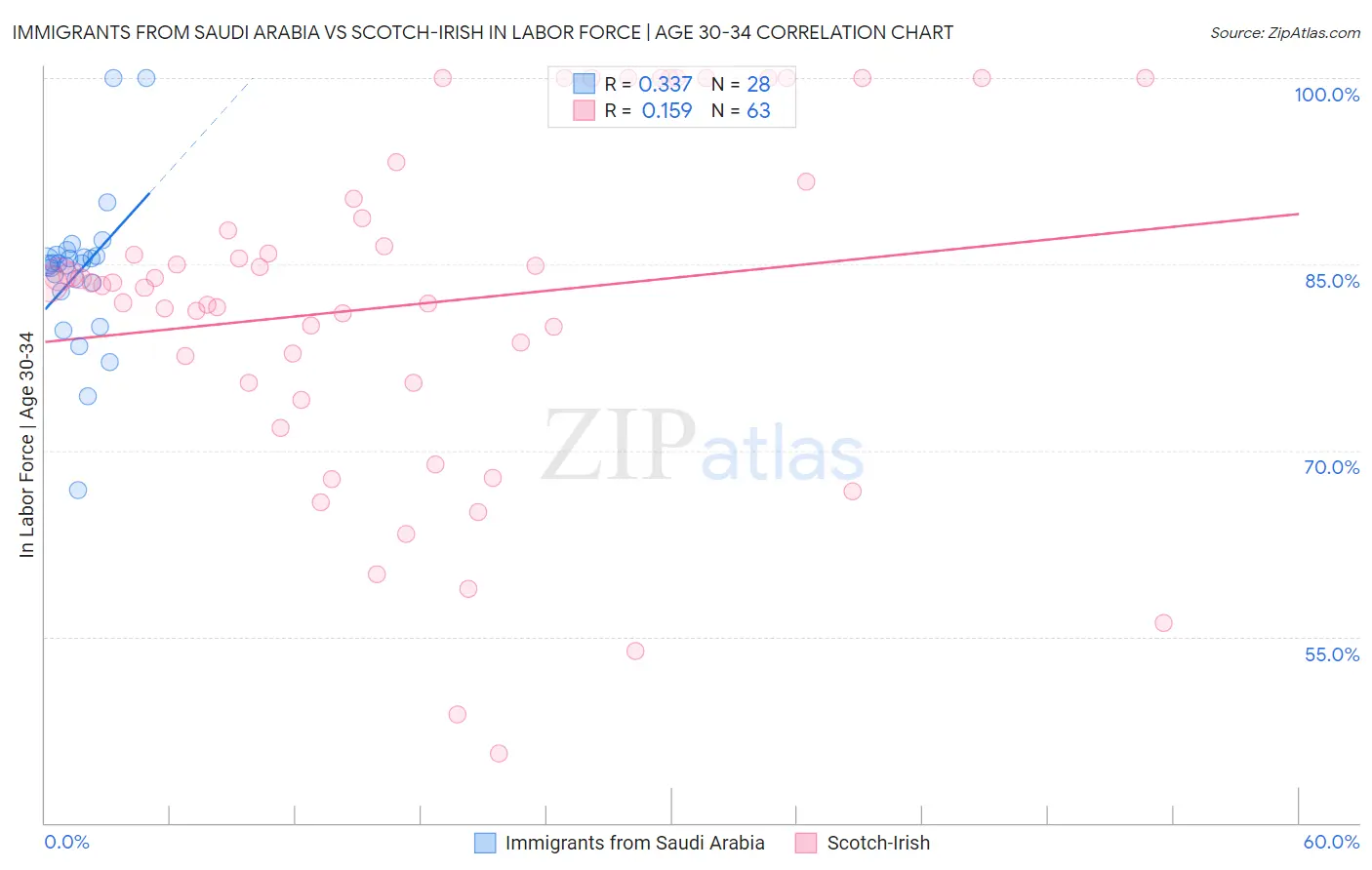 Immigrants from Saudi Arabia vs Scotch-Irish In Labor Force | Age 30-34