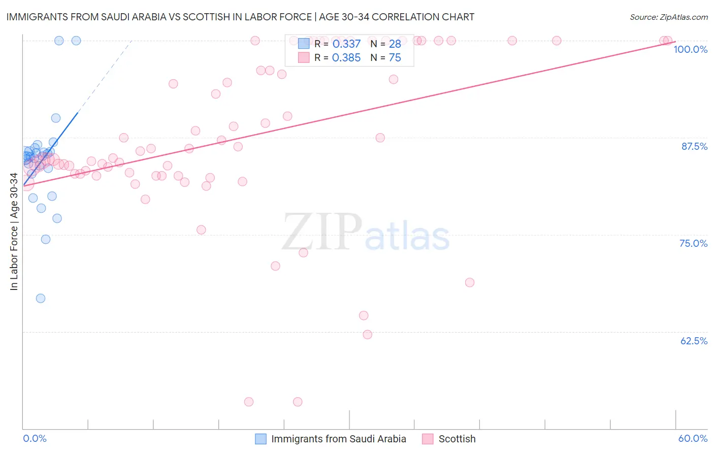 Immigrants from Saudi Arabia vs Scottish In Labor Force | Age 30-34