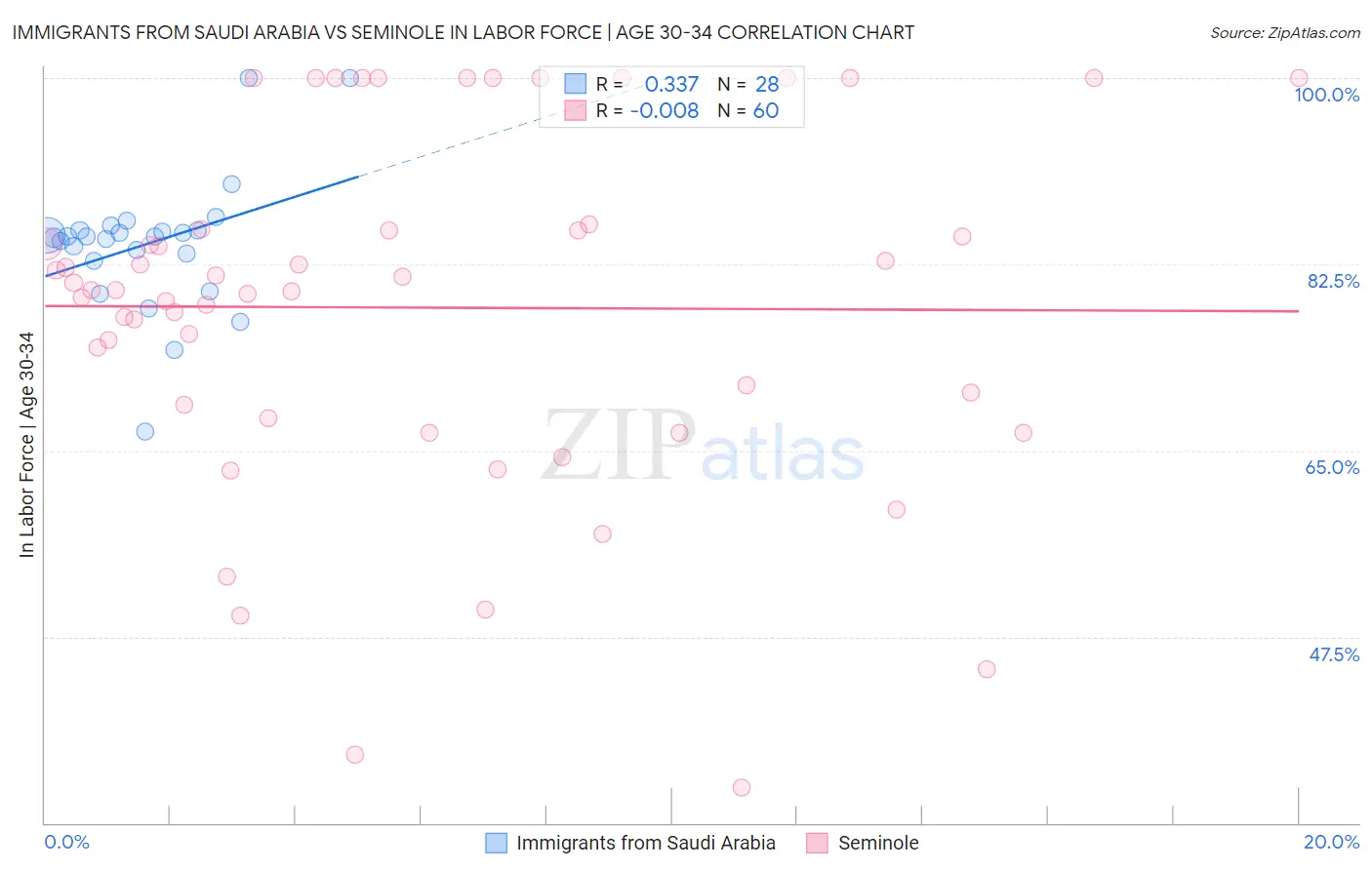 Immigrants from Saudi Arabia vs Seminole In Labor Force | Age 30-34