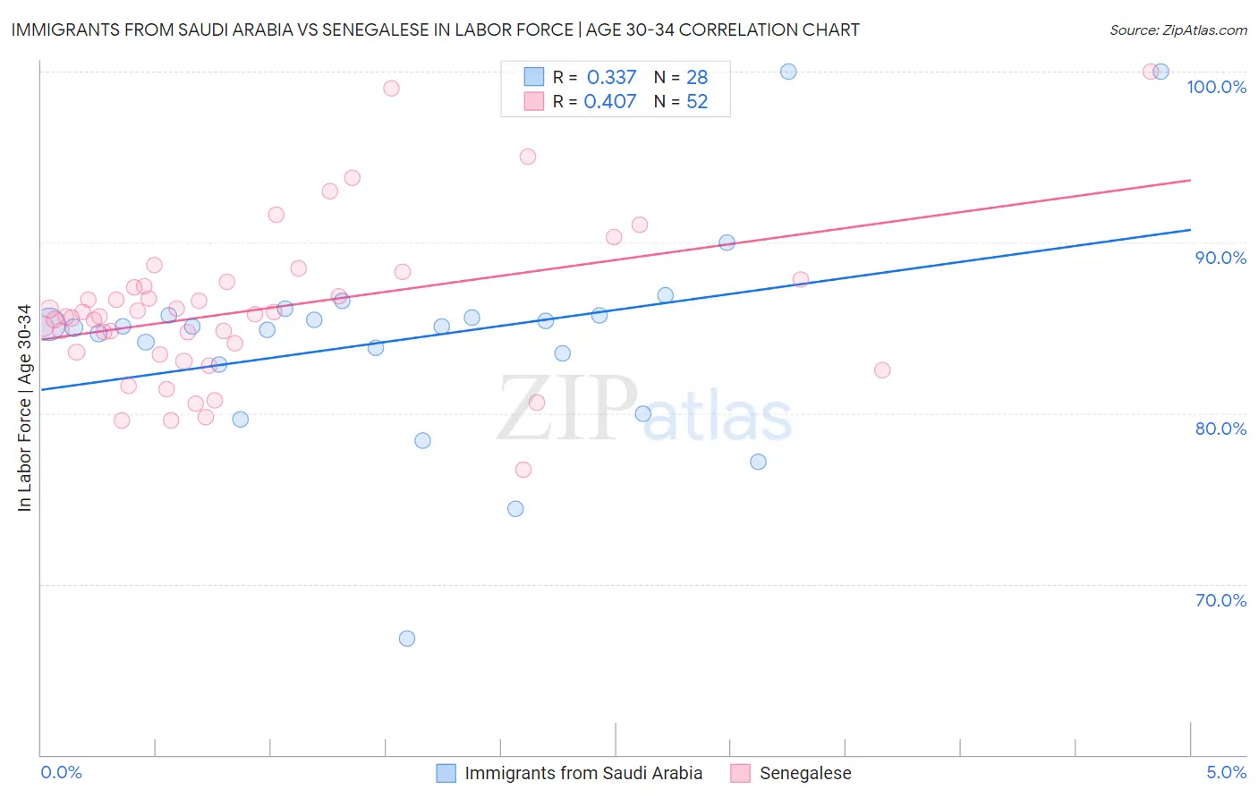 Immigrants from Saudi Arabia vs Senegalese In Labor Force | Age 30-34