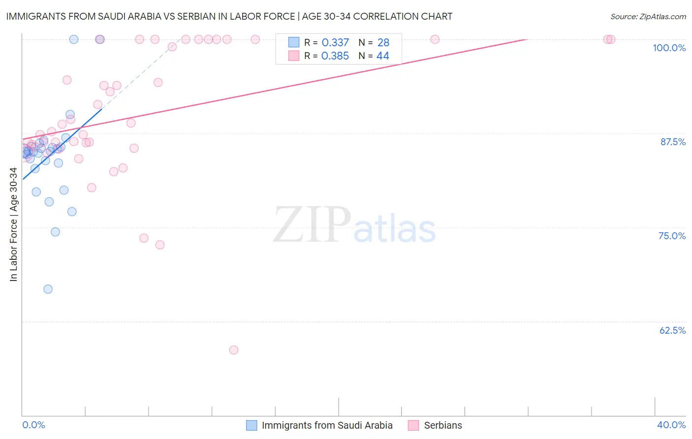 Immigrants from Saudi Arabia vs Serbian In Labor Force | Age 30-34