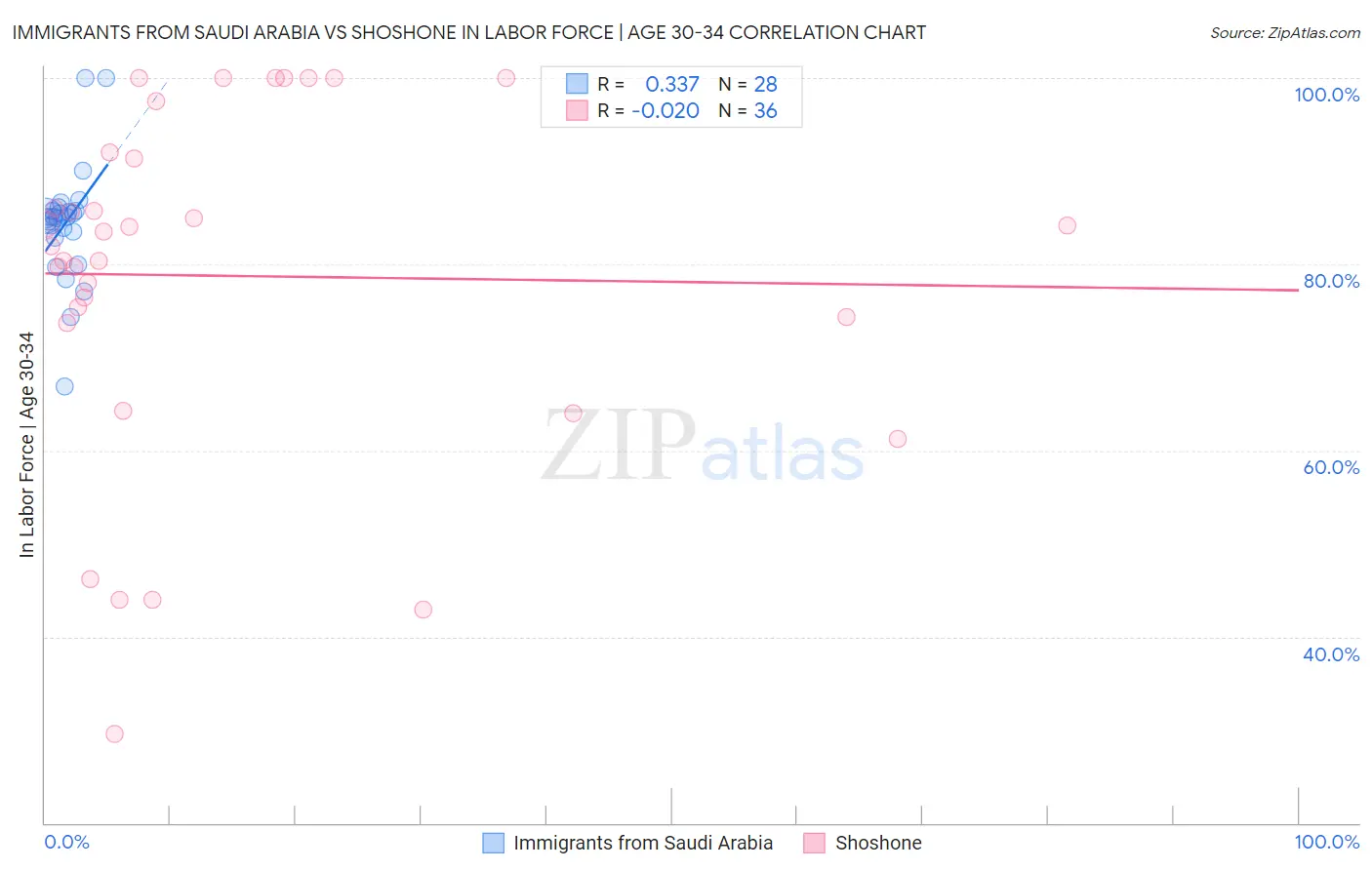 Immigrants from Saudi Arabia vs Shoshone In Labor Force | Age 30-34