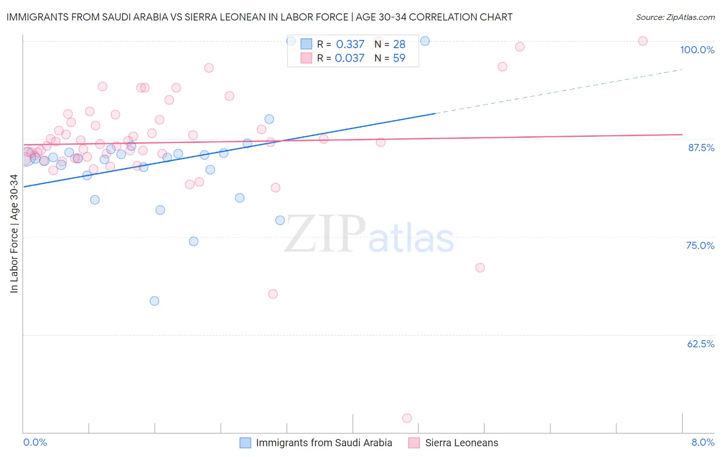 Immigrants from Saudi Arabia vs Sierra Leonean In Labor Force | Age 30-34