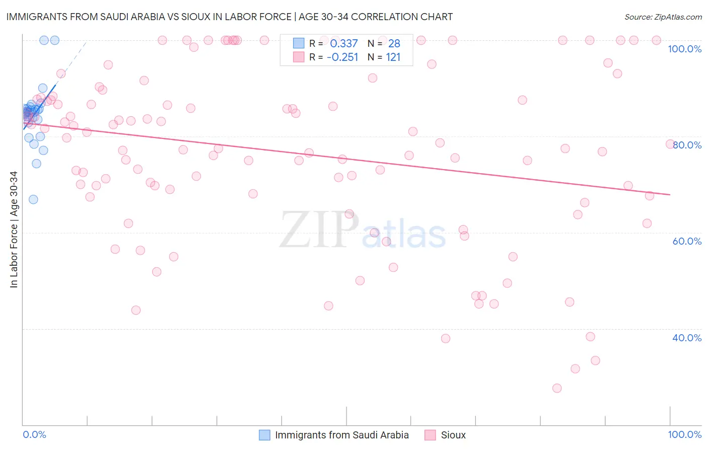 Immigrants from Saudi Arabia vs Sioux In Labor Force | Age 30-34