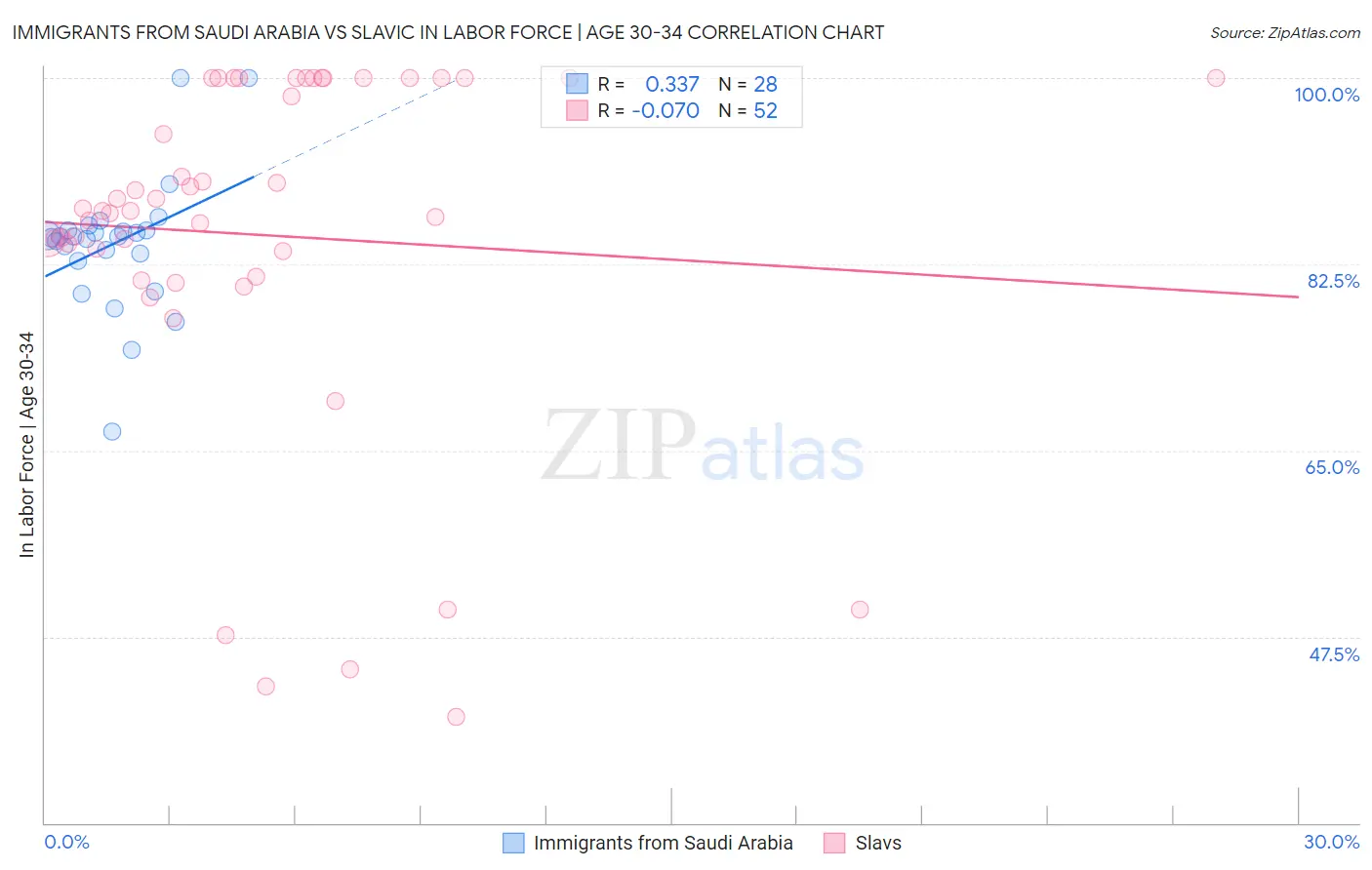 Immigrants from Saudi Arabia vs Slavic In Labor Force | Age 30-34