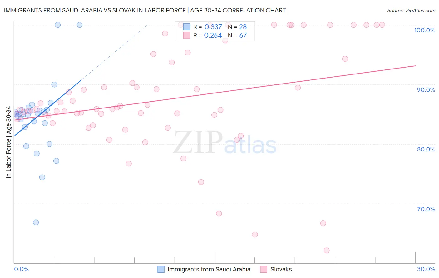 Immigrants from Saudi Arabia vs Slovak In Labor Force | Age 30-34