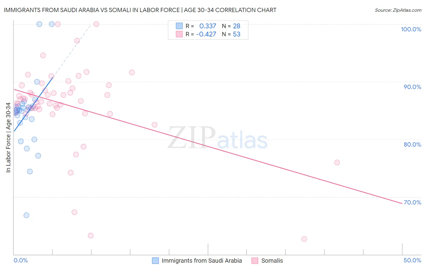 Immigrants from Saudi Arabia vs Somali In Labor Force | Age 30-34