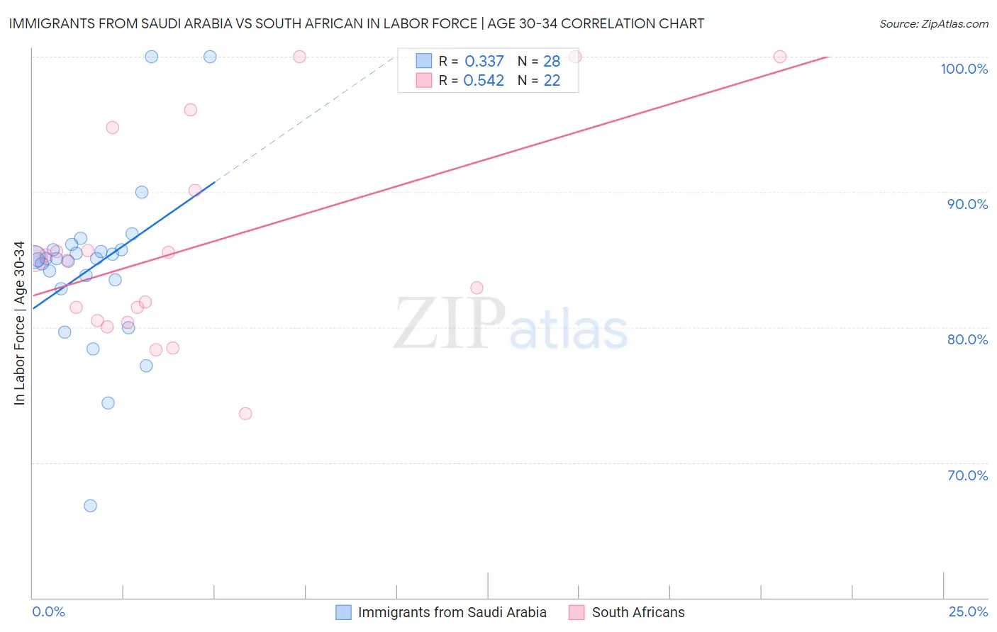 Immigrants from Saudi Arabia vs South African In Labor Force | Age 30-34