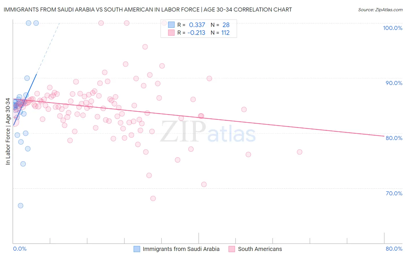 Immigrants from Saudi Arabia vs South American In Labor Force | Age 30-34