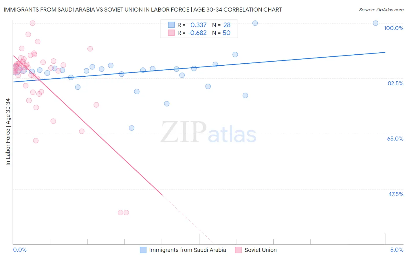 Immigrants from Saudi Arabia vs Soviet Union In Labor Force | Age 30-34