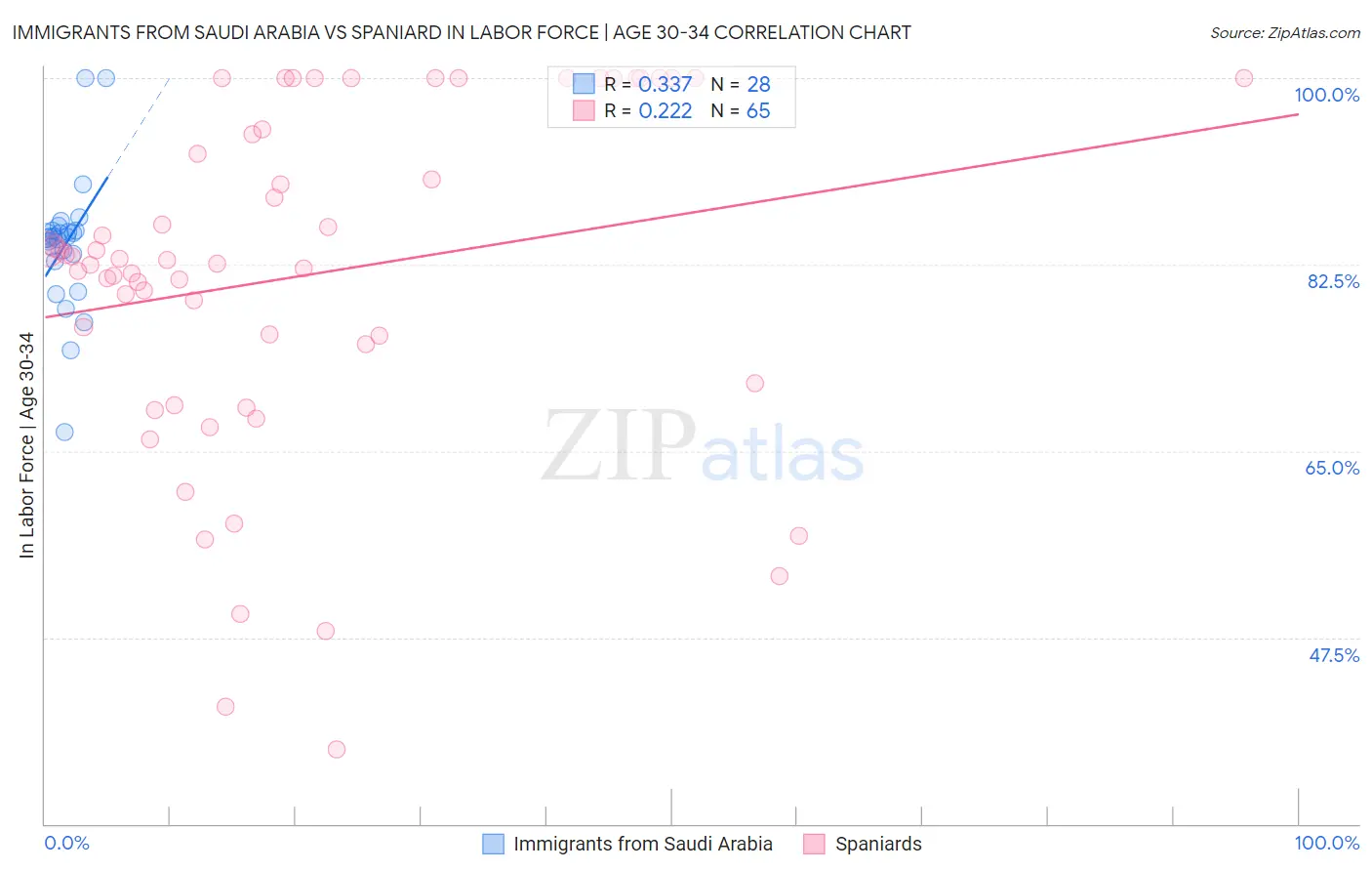 Immigrants from Saudi Arabia vs Spaniard In Labor Force | Age 30-34