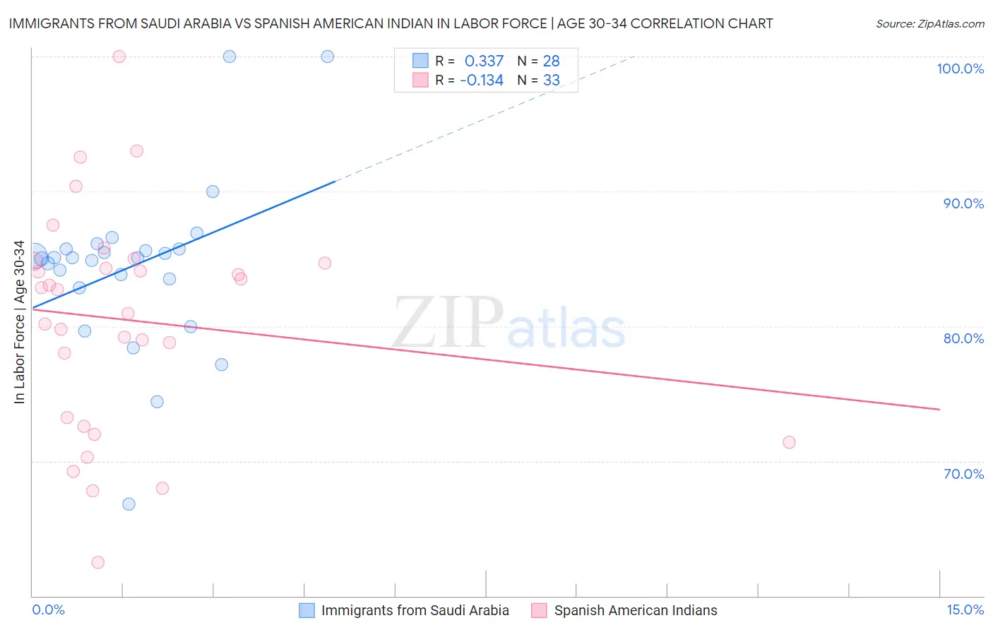 Immigrants from Saudi Arabia vs Spanish American Indian In Labor Force | Age 30-34