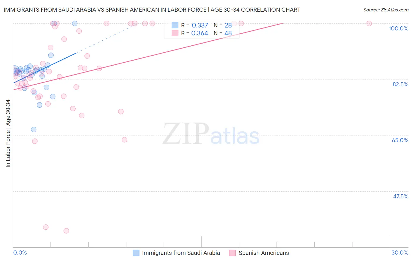 Immigrants from Saudi Arabia vs Spanish American In Labor Force | Age 30-34